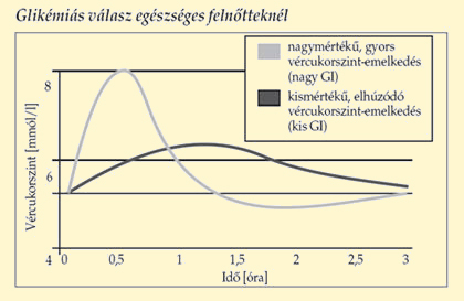 éhgyomri cukor csökkentése