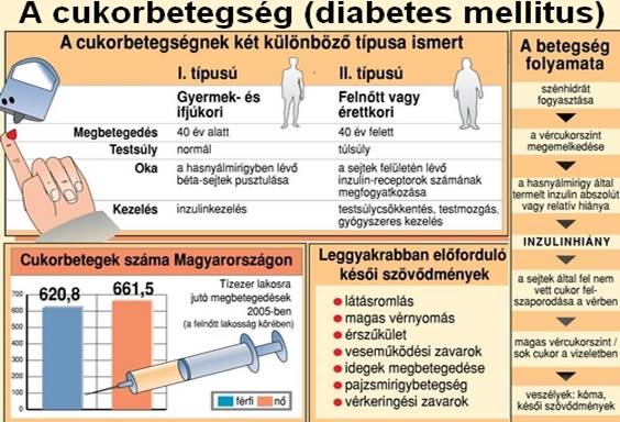 Magas vérnyomás cukorbetegségben - A magas vérnyomás és a cukorbetegség összefüggései