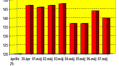 magas vérnyomás nyomásmérési grafikonja