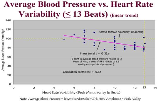 3 fokozatú magas vérnyomás és bradycardia
